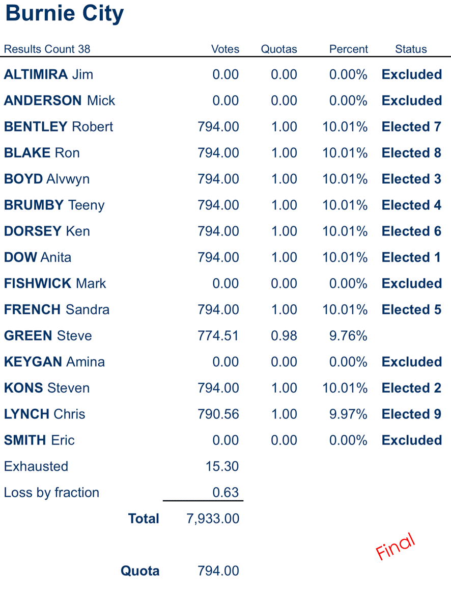 councillors distribution of preferences